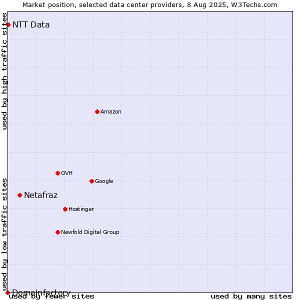 Market position of Netafraz vs. NTT Data vs. Domainfactory