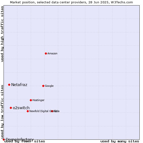Market position of o2switch vs. Netafraz vs. Domainfactory