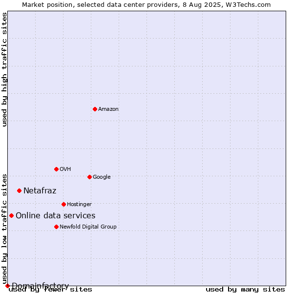 Market position of Netafraz vs. Online data services vs. Domainfactory
