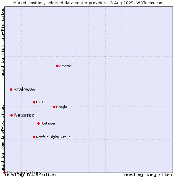Market position of Netafraz vs. Scaleway vs. Domainfactory