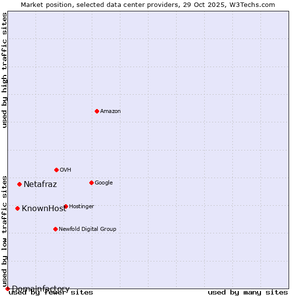 Market position of Netafraz vs. KnownHost vs. Domainfactory
