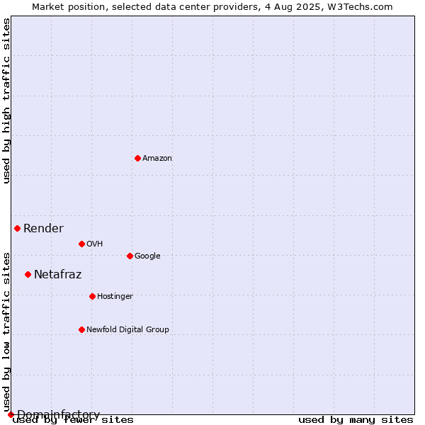 Market position of Netafraz vs. Render vs. Domainfactory