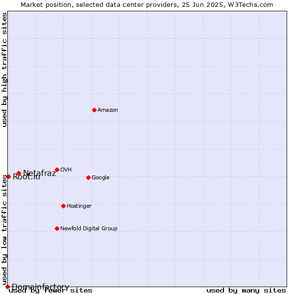 Market position of Netafraz vs. Root.lu vs. Domainfactory