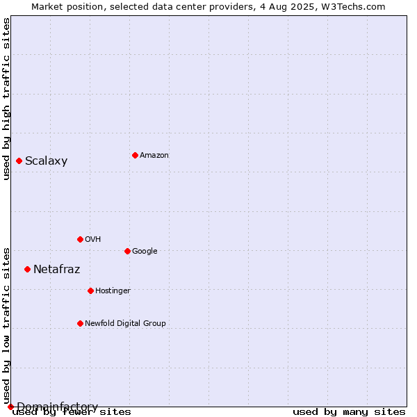Market position of Netafraz vs. Scalaxy vs. Domainfactory