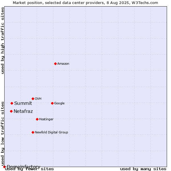 Market position of Summit vs. Netafraz vs. Domainfactory