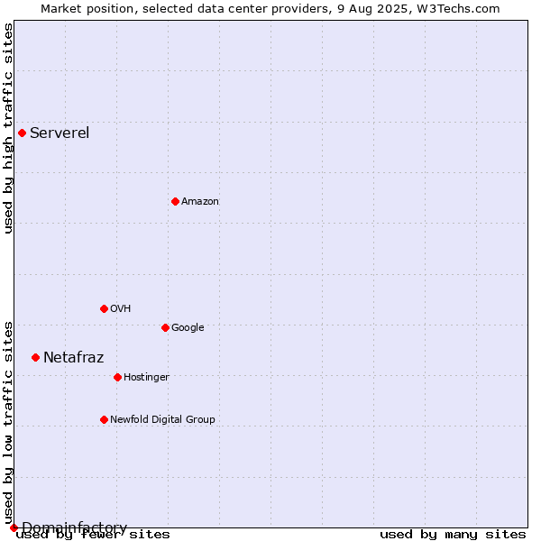 Market position of Netafraz vs. Serverel vs. Domainfactory