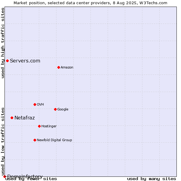 Market position of Netafraz vs. Servers.com vs. Domainfactory