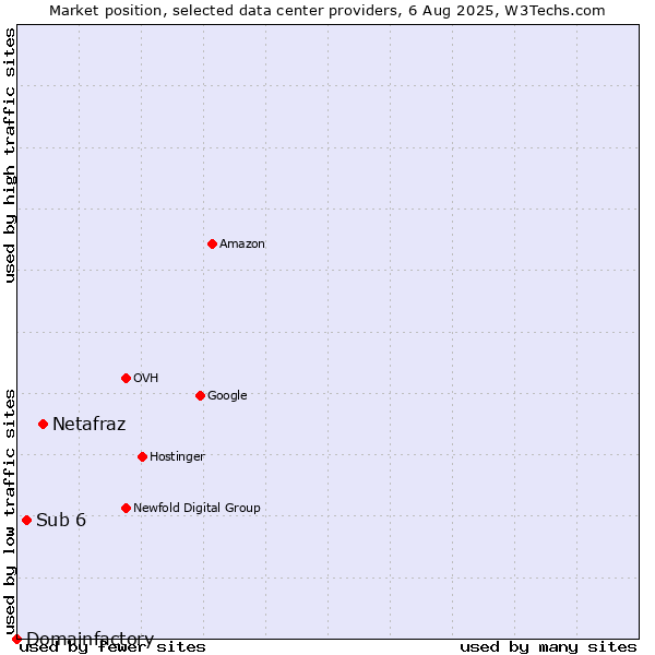 Market position of Netafraz vs. Sub 6 vs. Domainfactory