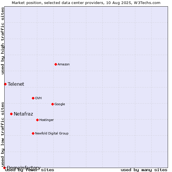 Market position of Netafraz vs. Telenet vs. Domainfactory