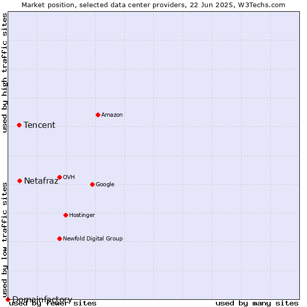 Market position of Netafraz vs. Tencent vs. Domainfactory