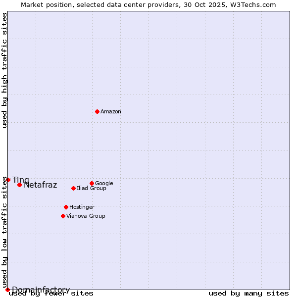 Market position of Netafraz vs. Ting vs. Domainfactory