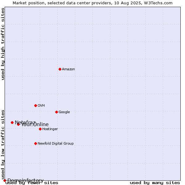 Market position of Your.Online vs. Netafraz vs. Domainfactory