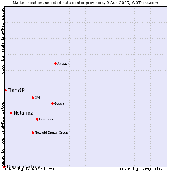 Market position of Netafraz vs. TransIP vs. Domainfactory