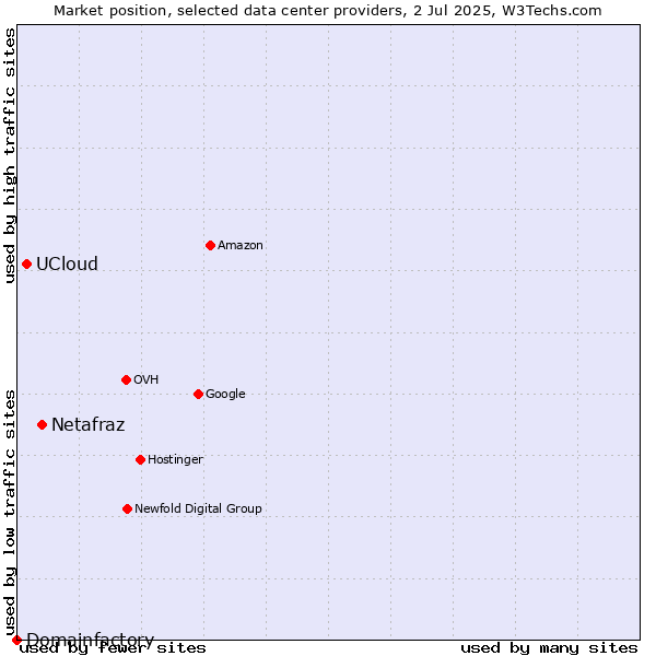Market position of Netafraz vs. UCloud vs. Domainfactory