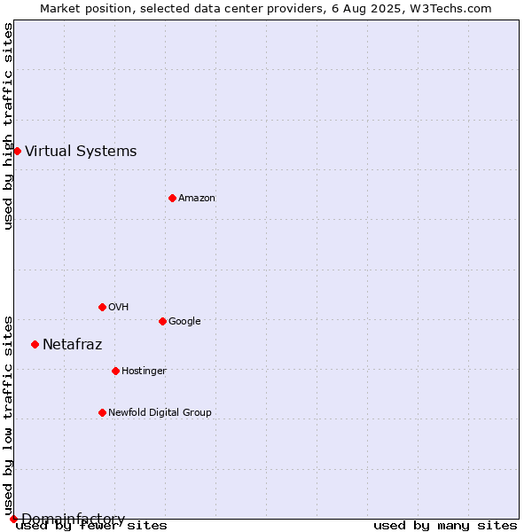 Market position of Netafraz vs. Virtual Systems vs. Domainfactory
