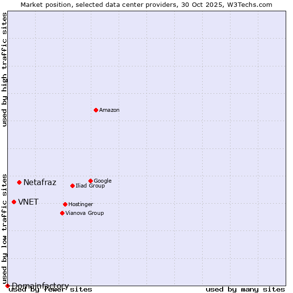 Market position of Netafraz vs. VNET vs. Domainfactory
