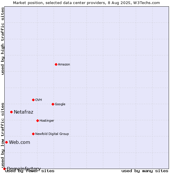 Market position of Netafraz vs. Web.com vs. Domainfactory