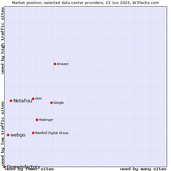 Market position of Netafraz vs. webgo vs. Domainfactory