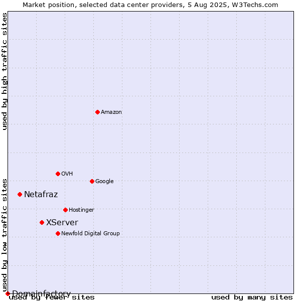 Market position of XServer vs. Netafraz vs. Domainfactory