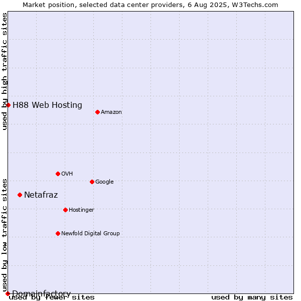 Market position of Netafraz vs. H88 Web Hosting vs. Domainfactory
