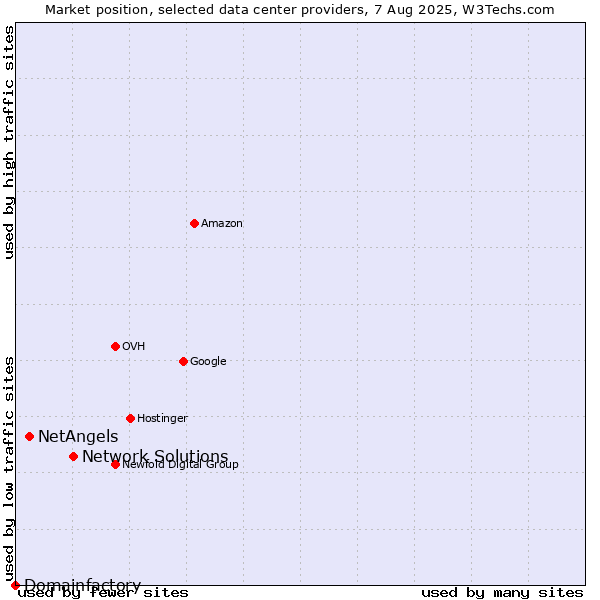 Market position of Network Solutions vs. NetAngels vs. Domainfactory