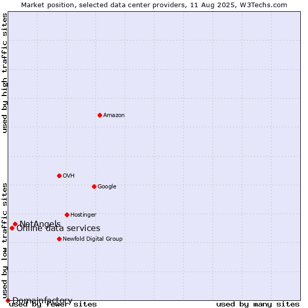 Market position of NetAngels vs. Online data services vs. Domainfactory