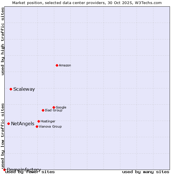 Market position of Scaleway vs. NetAngels vs. Domainfactory