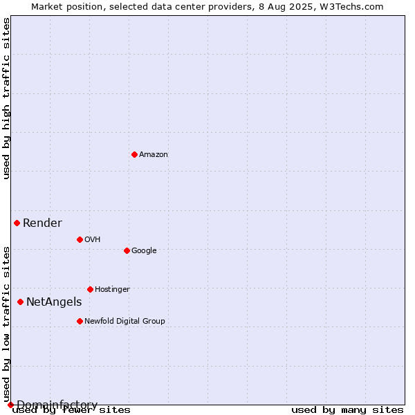 Market position of NetAngels vs. Render vs. Domainfactory