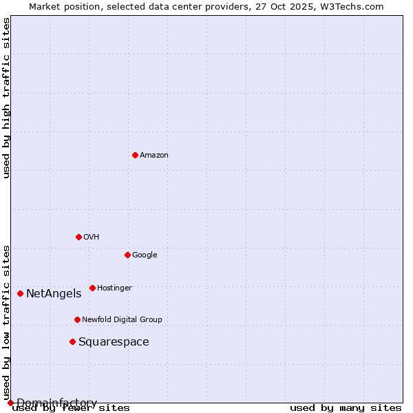 Market position of Squarespace vs. NetAngels vs. Domainfactory