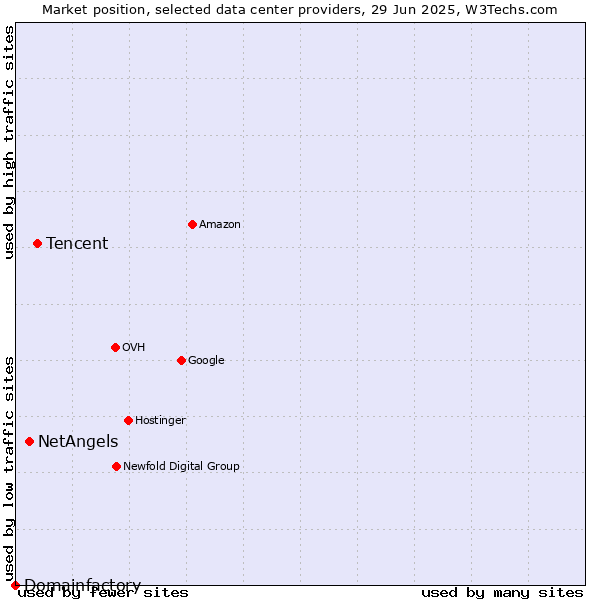 Market position of Tencent vs. NetAngels vs. Domainfactory