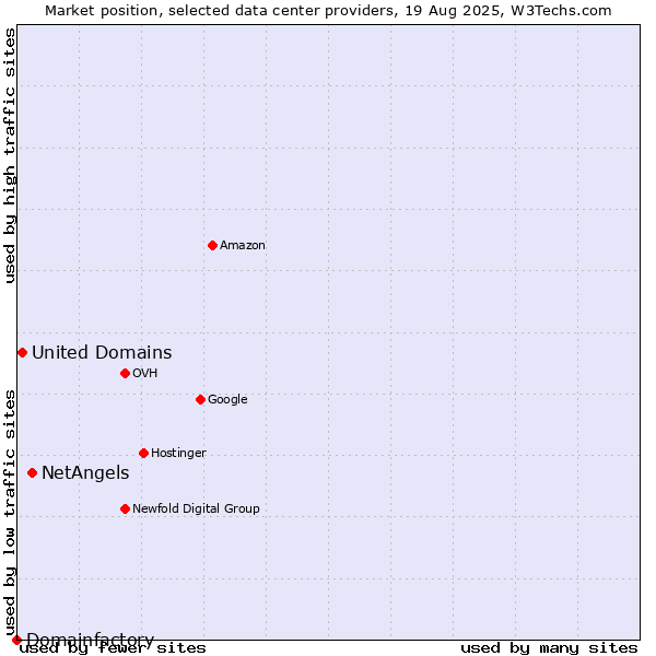 Market position of NetAngels vs. United Domains vs. Domainfactory