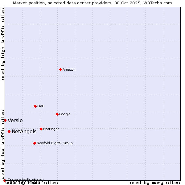 Market position of NetAngels vs. Versio vs. Domainfactory