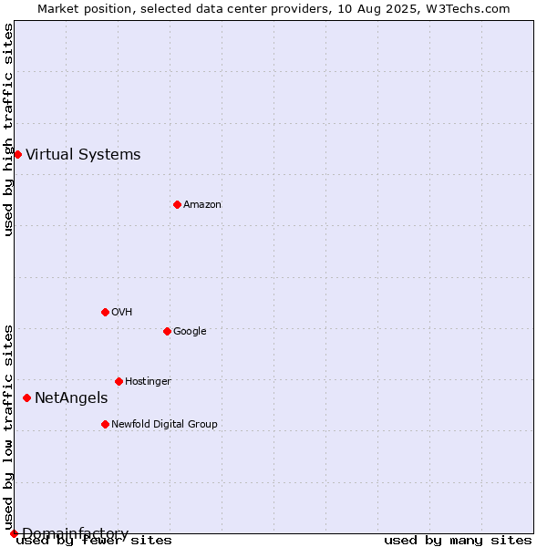 Market position of NetAngels vs. Virtual Systems vs. Domainfactory