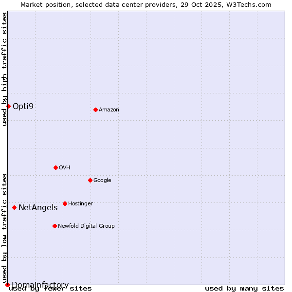 Market position of NetAngels vs. Opti9 vs. Domainfactory