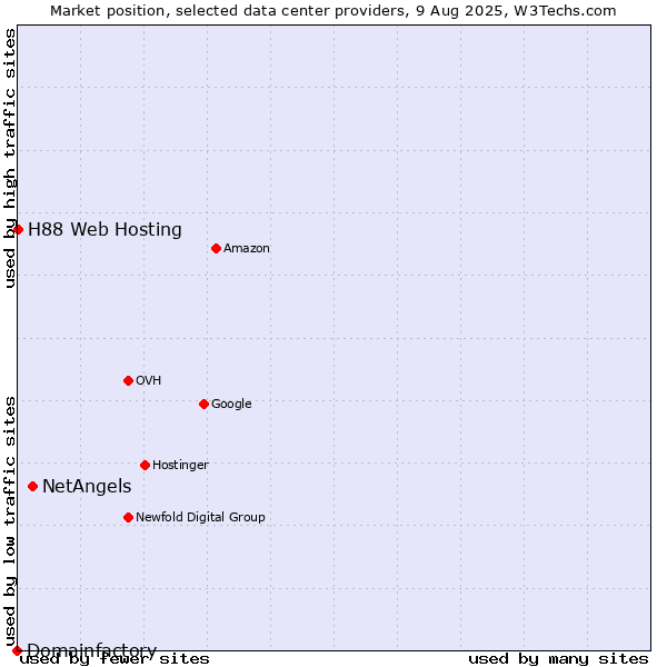 Market position of NetAngels vs. H88 Web Hosting vs. Domainfactory