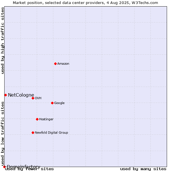 Market position of NetCologne vs. Domainfactory