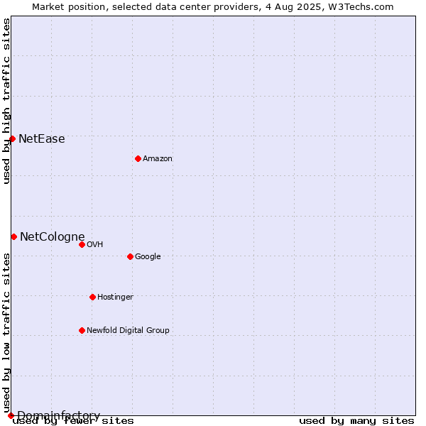Market position of NetCologne vs. NetEase vs. Domainfactory