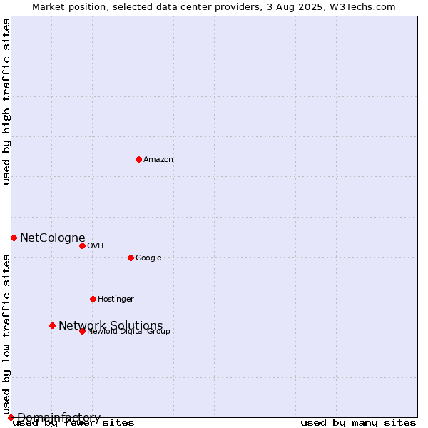 Market position of Network Solutions vs. NetCologne vs. Domainfactory