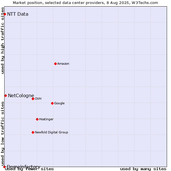Market position of NetCologne vs. NTT Data vs. Domainfactory