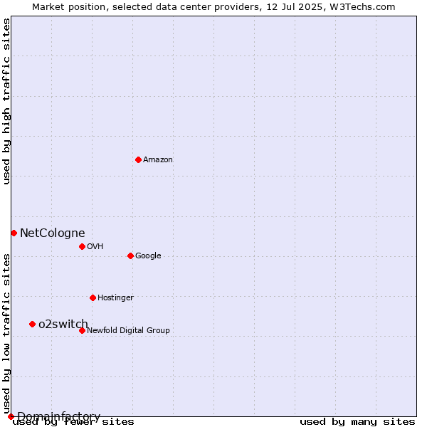 Market position of o2switch vs. NetCologne vs. Domainfactory
