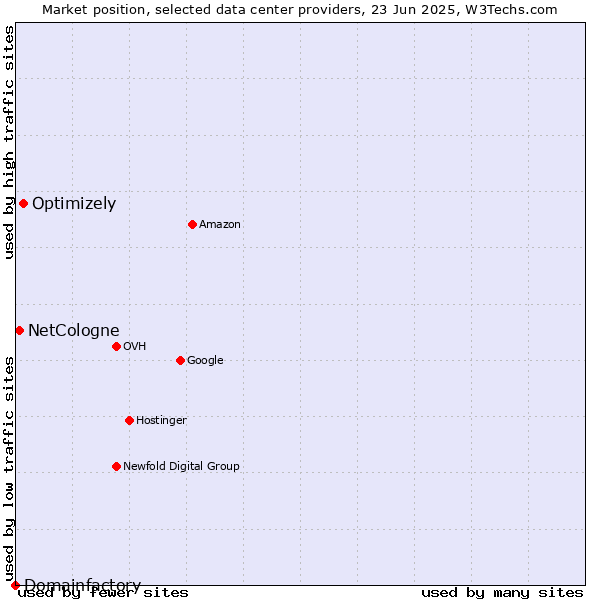 Market position of Optimizely vs. NetCologne vs. Domainfactory