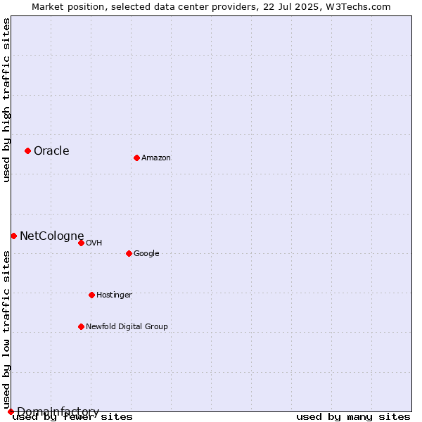 Market position of Oracle vs. NetCologne vs. Domainfactory