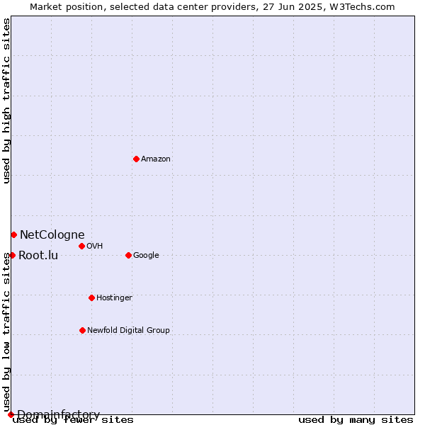 Market position of NetCologne vs. Root.lu vs. Domainfactory