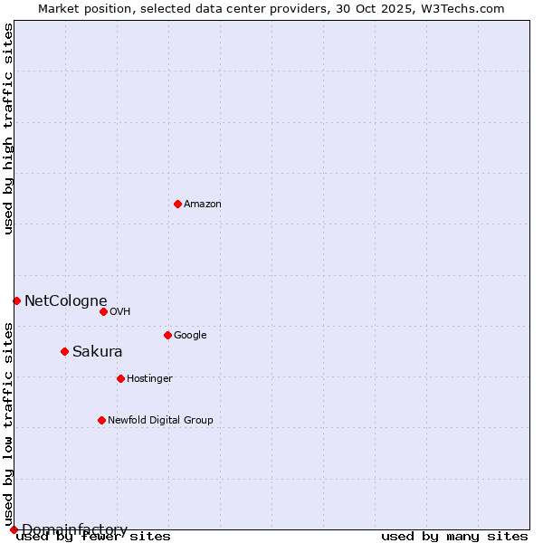 Market position of Sakura vs. NetCologne vs. Domainfactory