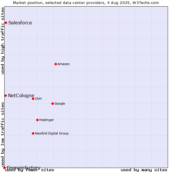 Market position of Salesforce vs. NetCologne vs. Domainfactory