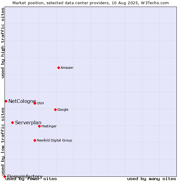 Market position of Serverplan vs. NetCologne vs. Domainfactory