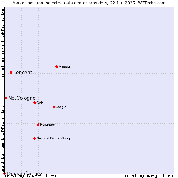 Market position of Tencent vs. NetCologne vs. Domainfactory