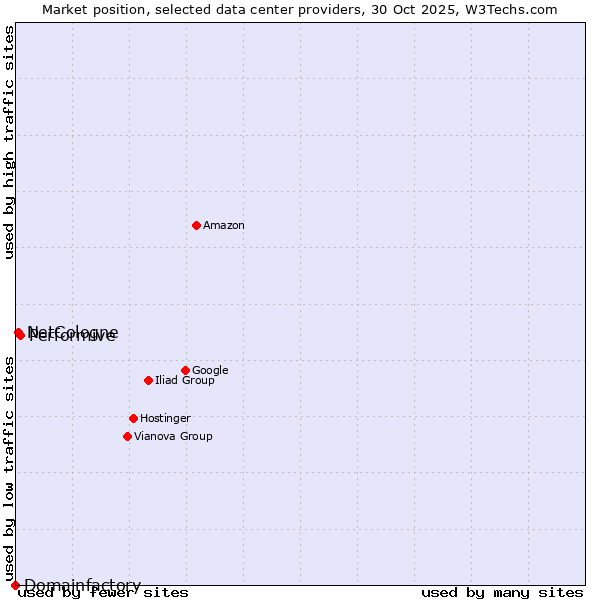 Market position of Performive vs. NetCologne vs. Domainfactory
