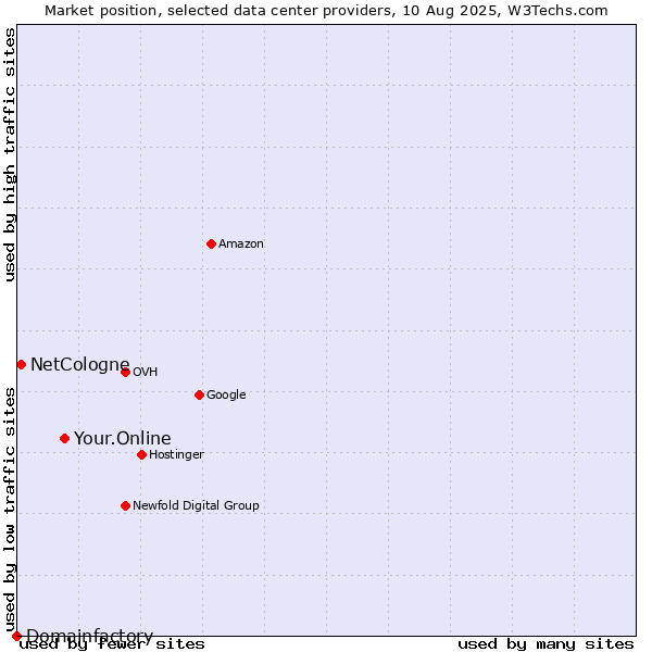 Market position of Your.Online vs. NetCologne vs. Domainfactory