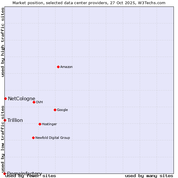 Market position of NetCologne vs. Trillion vs. Domainfactory